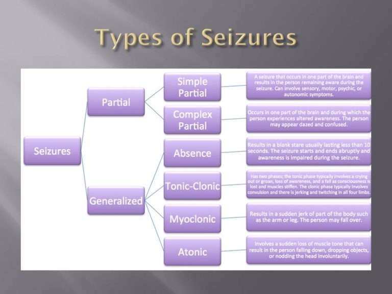Seizures The Different Types And Their Symptoms Epilepsy Care Coach