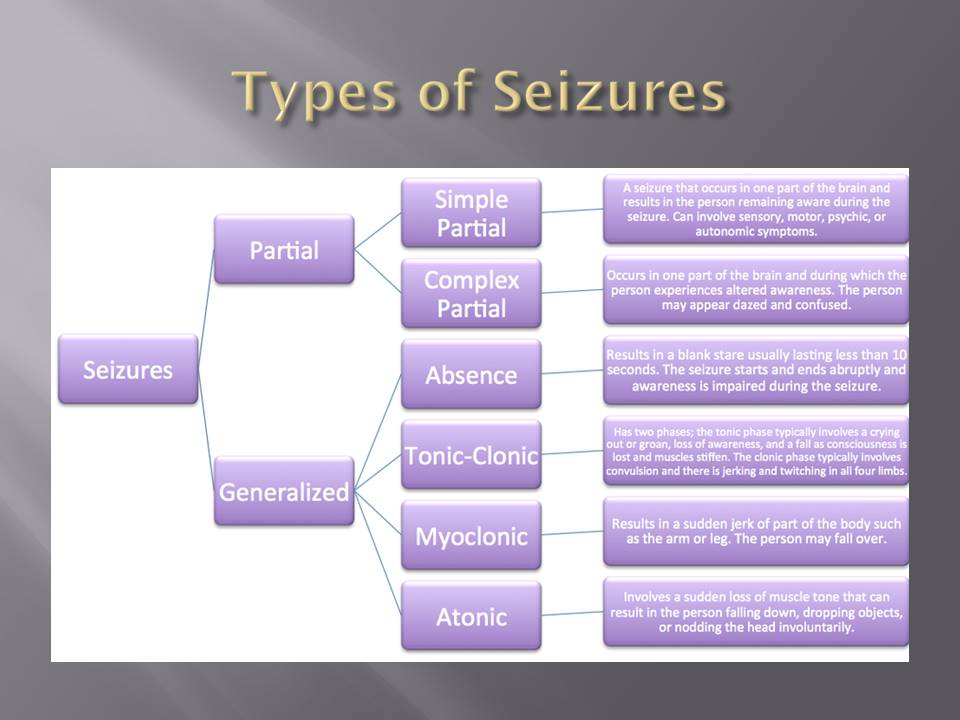 Seizures: The Different Types and Their Symptoms
